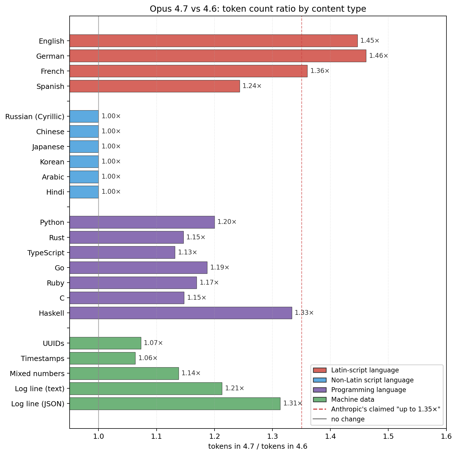 bar chart: Opus 4.7 / 4.6 token ratio by content type. English, German, French, Spanish all >=1.24x. Russian/Chinese/Japanese/Korean/Arabic/Hindi all 1.00x. Programming languages 1.13–1.33x. Machine data 1.06–1.31x.